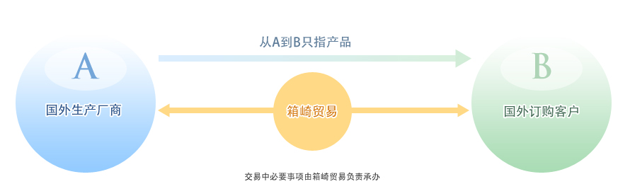 承办其他国家优良零部件厂商产品的出口中介业务（三国间贸易）