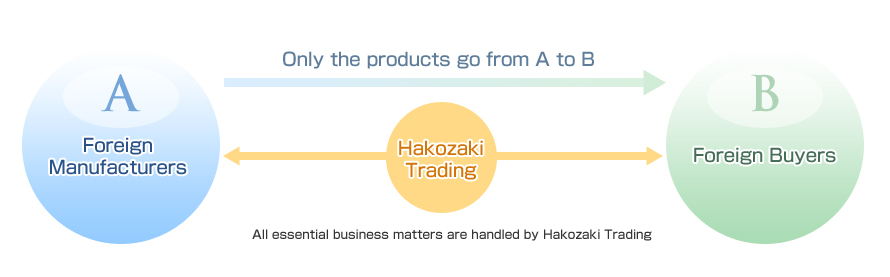 Facilitating the Exportation of Quality Foreign Products (Triangle Trading)